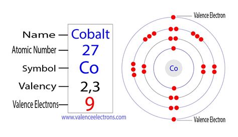 As the nucleus is shielded by a number of electrons, therefore, the valence electrons are weakly attracted to the protons and move amongst the atoms. . Valence electrons cobalt